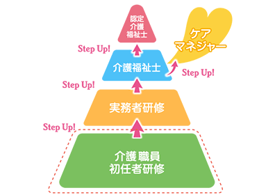 介護職員初任者研修図